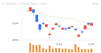 マクセル(6810)の日足チャート