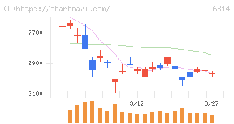 古野電気(6814)の日足チャート
