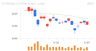 スミダコーポレーション(6817)の日足チャート