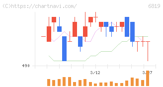 伊豆シャボテンリゾート(6819)の日足チャート