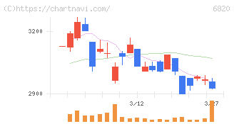 アイコム(6820)の日足チャート