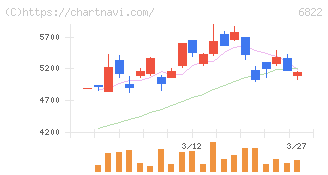 大井電気(6822)の日足チャート