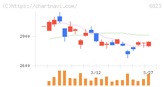 リオン(6823)の日足チャート