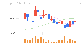 新コスモス電機(6824)の日足チャート
