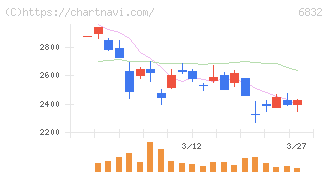 アオイ電子(6832)の日足チャート