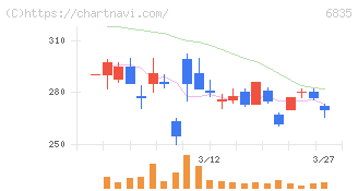 アライドテレシスホールディングス(6835)の日足チャート