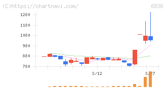 ぷらっとホーム(6836)の日足チャート