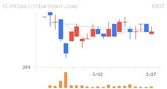 京写(6837)の日足チャート
