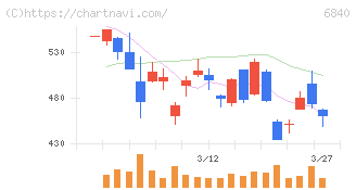 ＡＫＩＢＡホールディングス(6840)の日足チャート