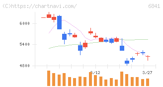 横河電機(6841)の日足チャート