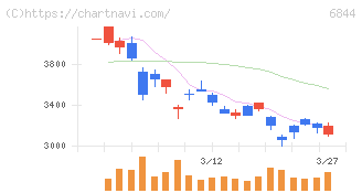 新電元工業(6844)の日足チャート