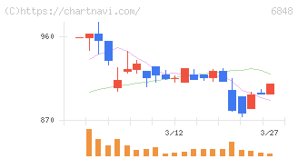 東亜ディーケーケー(6848)の日足チャート