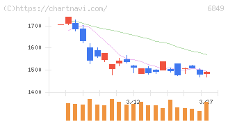 日本光電(6849)の日足チャート