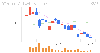 共和電業(6853)の日足チャート