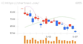 日本電子材料(6855)の日足チャート