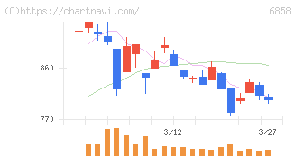 小野測器(6858)の日足チャート