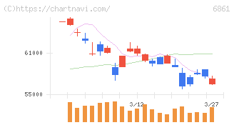 キーエンス(6861)の日足チャート