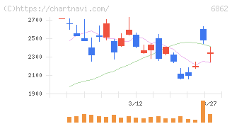 ミナトホールディングス(6862)の日足チャート