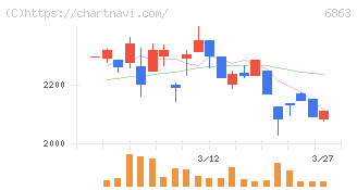 ニレコ(6863)の日足チャート
