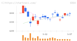 エヌエフホールディングス(6864)の日足チャート