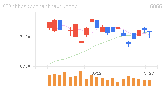 ＨＩＯＫＩ(6866)の日足チャート