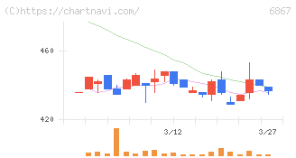 リーダー電子(6867)の日足チャート