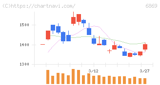 シスメックス(6869)の日足チャート