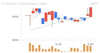日本フェンオール(6870)の日足チャート
