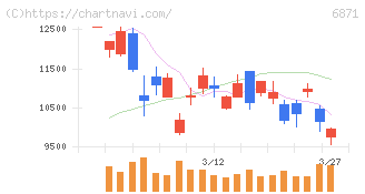 日本マイクロニクス(6871)の日足チャート