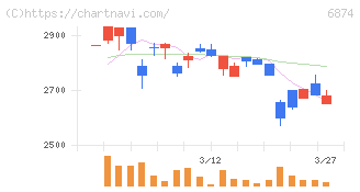 協立電機(6874)の日足チャート