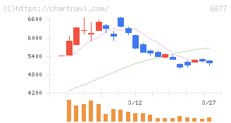 ＯＢＡＲＡ　ＧＲＯＵＰ(6877)の日足チャート