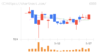 アクモス(6888)の日足チャート