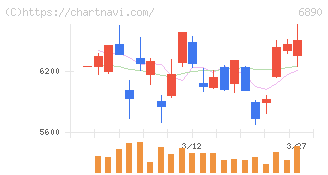 フェローテック(6890)の日足チャート