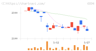 パルステック工業(6894)の日足チャート