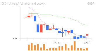 ツインバード(6897)の日足チャート