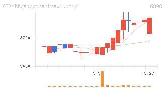 トミタ電機(6898)の日足チャート