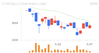 ＡＳＴＩ(6899)の日足チャート