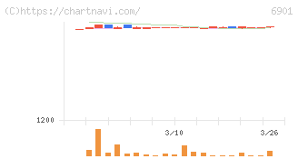 澤藤電機(6901)の日足チャート