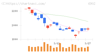 デンソー(6902)の日足チャート