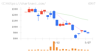 ジオマテック(6907)の日足チャート