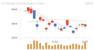 イリソ電子工業(6908)の日足チャート