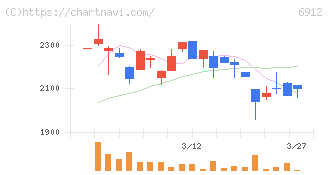 菊水ホールディングス(6912)の日足チャート