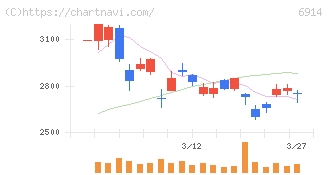 オプテックスグループ(6914)の日足チャート
