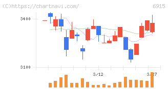 千代田インテグレ(6915)の日足チャート