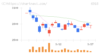 アバールデータ(6918)の日足チャート