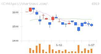 ケル(6919)の日足チャート