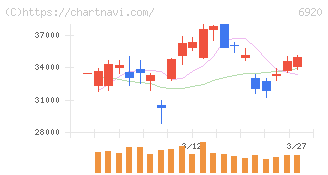 レーザーテック(6920)の日足チャート