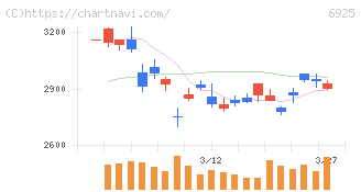 ウシオ電機(6925)の日足チャート