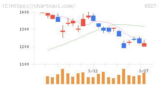 ヘリオス　テクノ　ホールディング(6927)の日足チャート