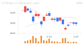 エノモト(6928)の日足チャート